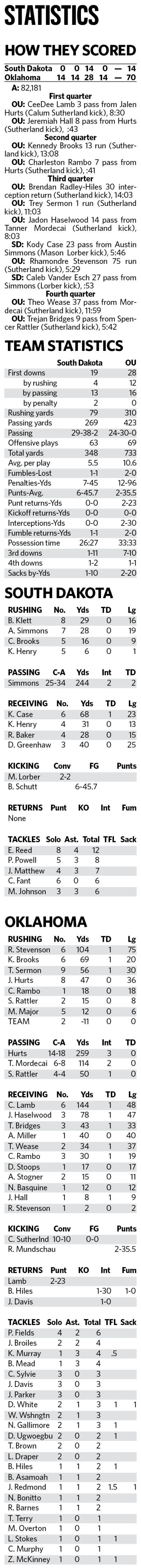 OU vs. South Dakota Stats